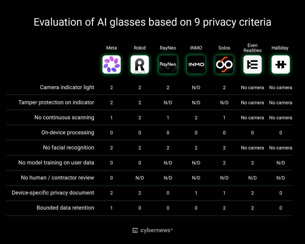 7 smart glasses brands based on privacy criteria