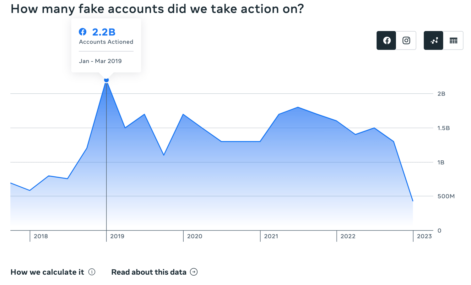 Facebook has deleted four planets’ worth of fake users – while real ...