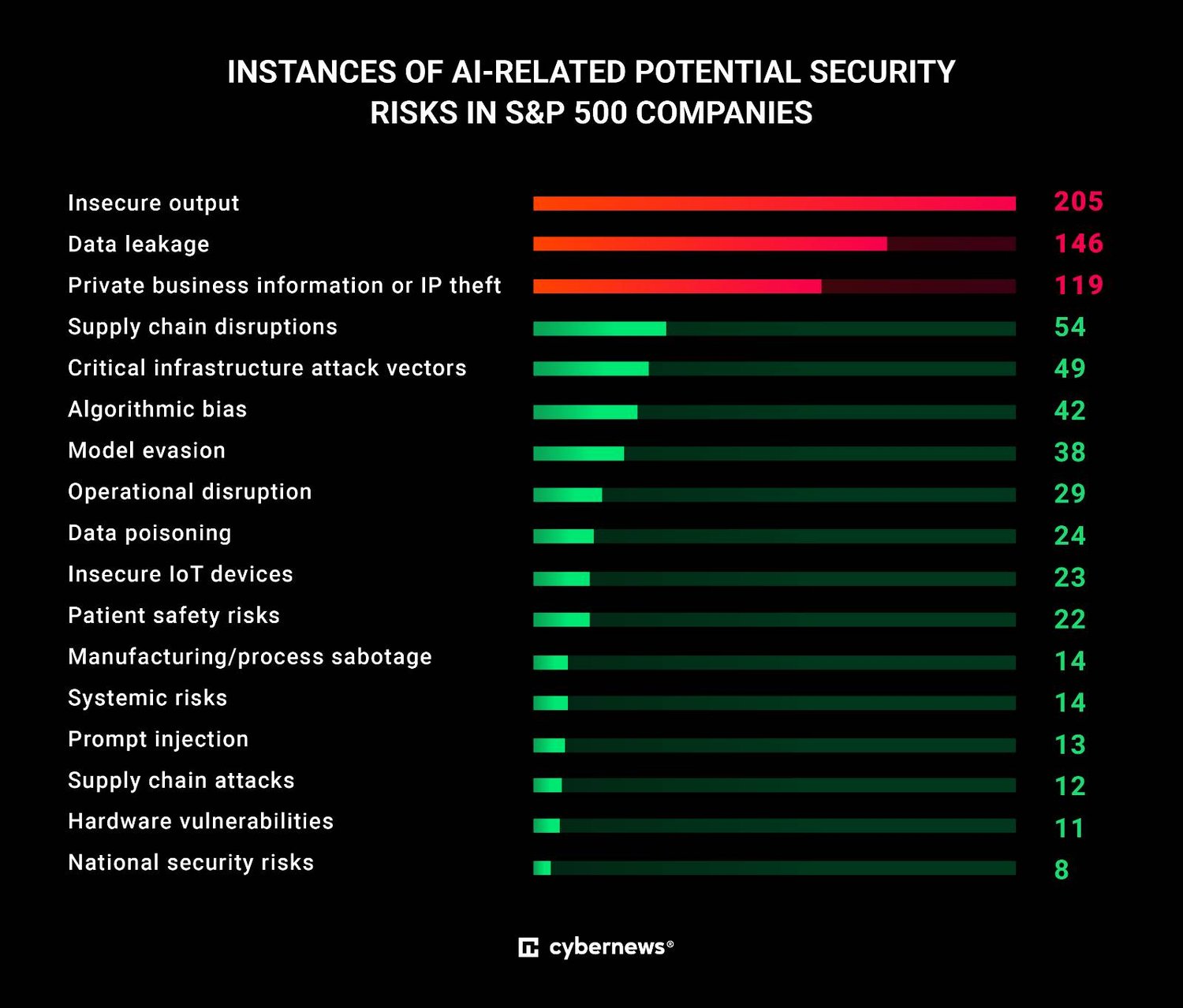 S&P 500 firms gamble with AI security risks – report | Cybernews