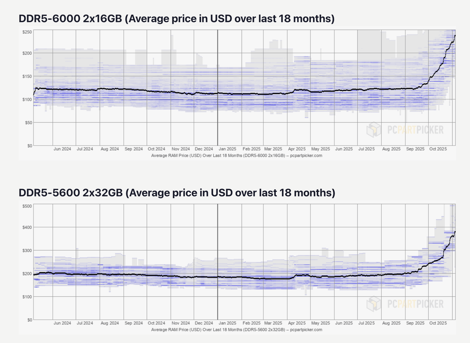 AI boom sends RAM prices skyrocketing | Cybernews